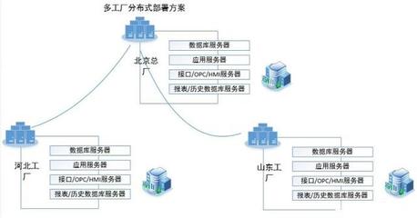 集團多工廠MES架構(gòu)中數(shù)據(jù)處理服務的規(guī)劃方法