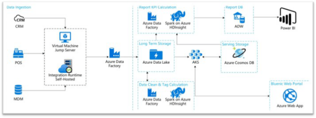 神州數(shù)碼云角Bluenic 企業(yè)營銷數(shù)字化轉(zhuǎn)型的武林秘籍