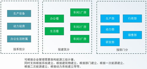 安科瑞綠色工廠解決方案 以數據處理服務為核心，數字化賦能工業低碳轉型