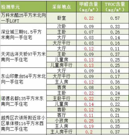 防甲醛超標應應選高環保標準產品、加強通風換氣